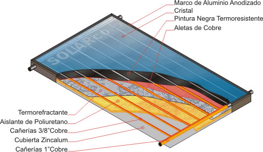 Detalle de panel solar térmico