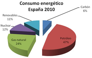 Consumo energético España 2010
