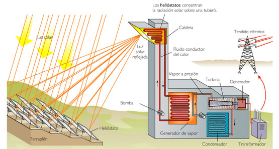 Planta solar térmica